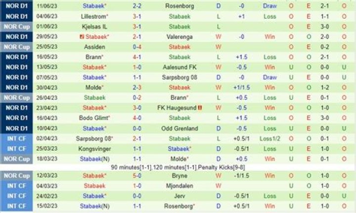 Analisis Taktis & Statistik: Stabæk Fotball vs Strømmen IF – Norwegian 1st Division 2026