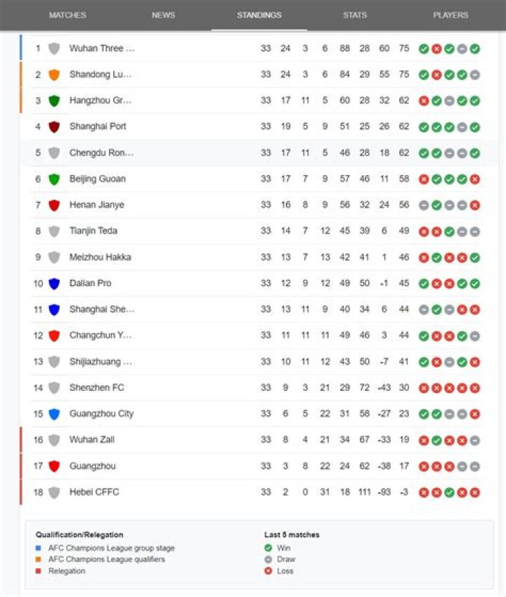 Dampak Klasemen Beijing Guoan vs Wuhan Three Towns di Chinese Super League 2026