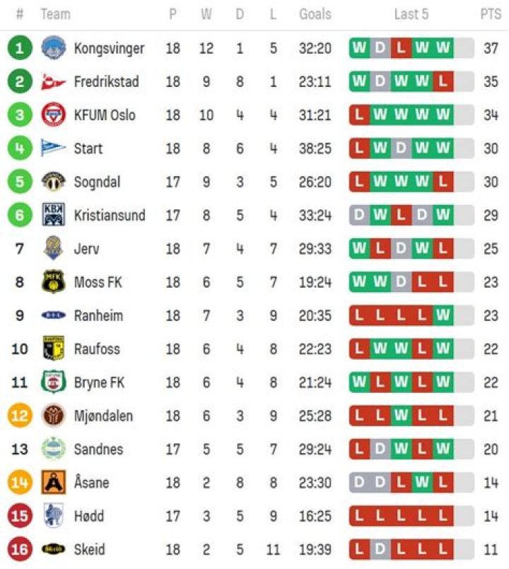 Klasemen Terkini 2nd Division Group 1 Norwegia 2026: Dampak Laga FK Vidar vs Kvik Halden Terhadap Persaingan Promosi dan Degradasi