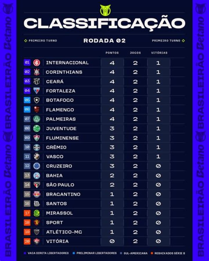 Klasemen Brasileirão Série B 2026: Dampak Hasil Pertandingan São Bernardo vs Juventude terhadap Persaingan Promosi