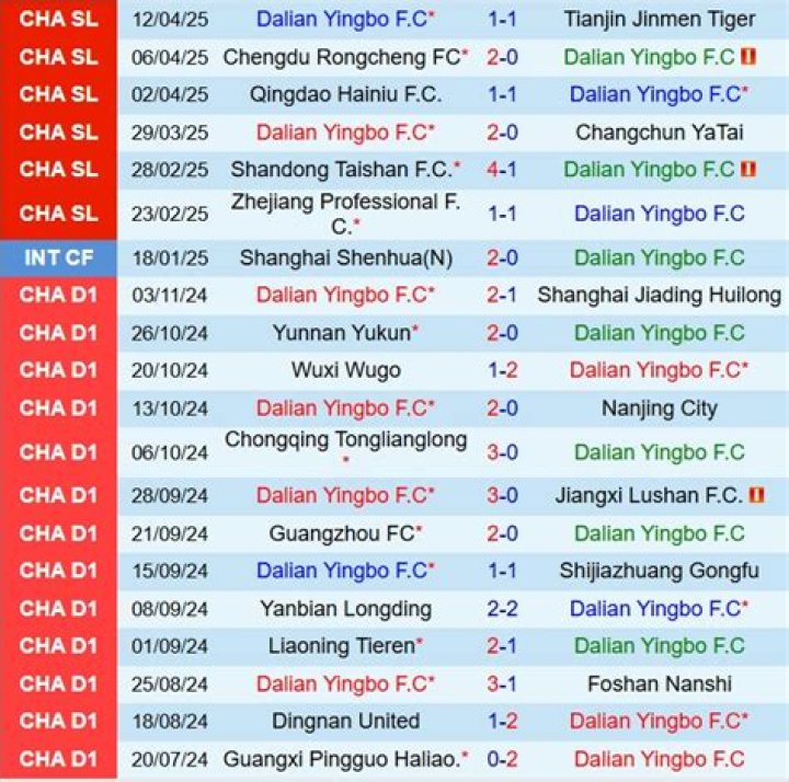 Klasemen Chinese Super League 2026: Dampak Hasil Dalian Yingbo FC vs Shanghai Shenhua di Pekan ke-16