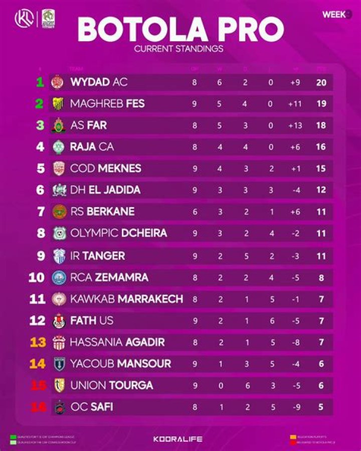 Analisis Lineup Wydad Casablanca vs Fath Union Sport: Bagaimana Formasi & Pergantian Pemain Menentukan Nasib Laga Botola Pro