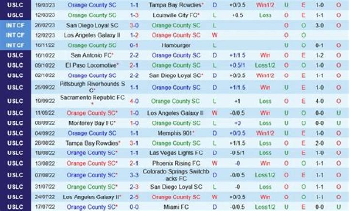 Analisis Taktik Las Vegas Lights vs Orange County SC: Dominasi Bola yang Gagal Mengontrol Laga USL Championship 2026